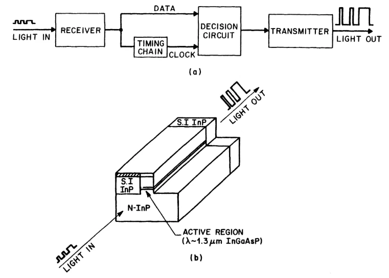 Noise only produces bit errors when exceeding threshold Noise only produces bit errors when exceeding threshold