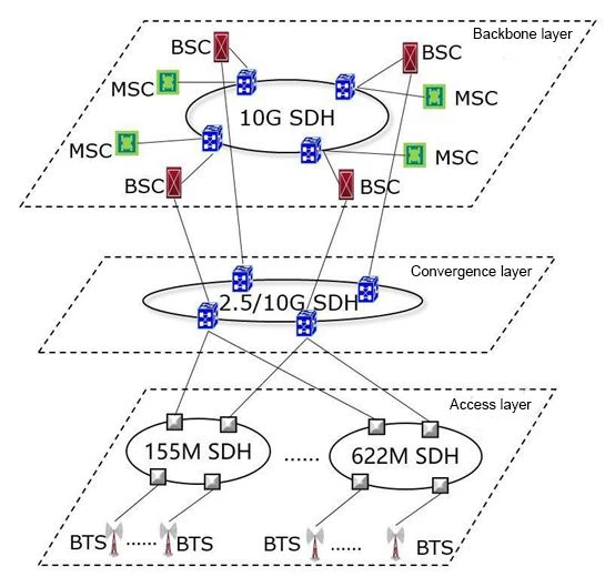 Access layer / Aggregation layer / Backbone layer