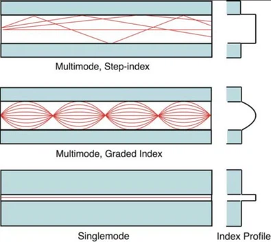 Single-mode fiber and multimode fiber Single-mode fiber and multimode fiber
