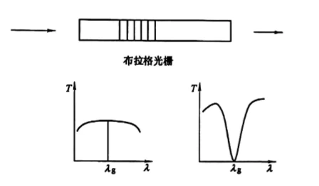 Fiber optic grating Fiber optic grating